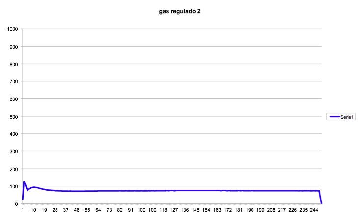 presionresidual2 Gas regulado